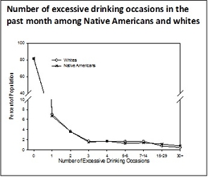 Number of excessive drinking occasions in the past month among Native Americans and whites Number of excessive drinking occasions in the past month among Native Americans and whites